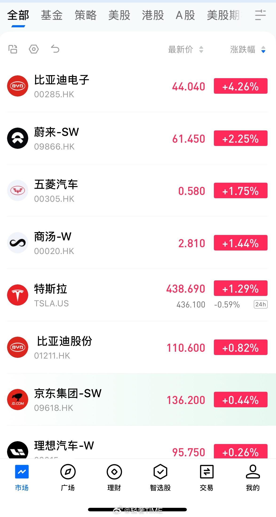 A股上证指数破十年新高，突破3900点，早晨10:30醒来，把A股剩余资金全部取