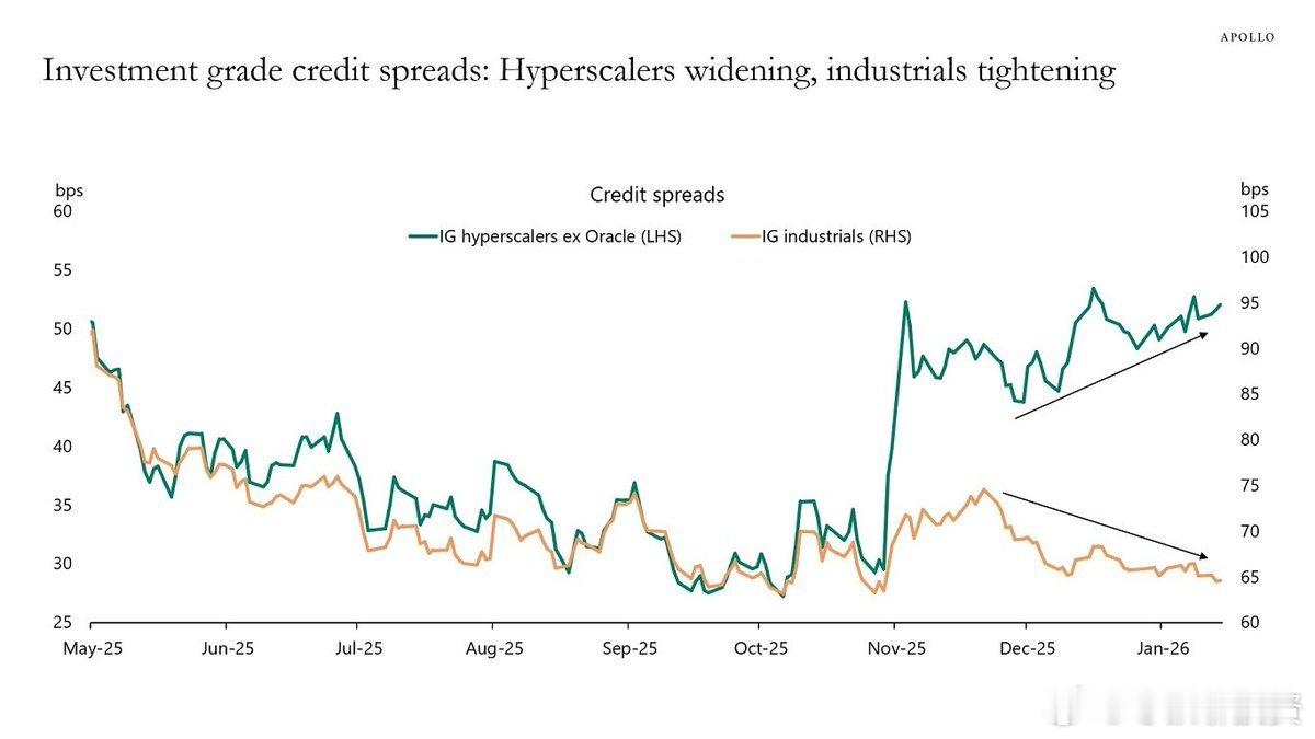 超大规模数据中心和工业数据中心的信用利差出现分化超大规模企业的投资级信用利差正在