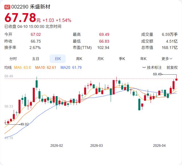 禾盛新材刚砸2.33亿追投熠知电子，持股升至17%！ 4月10日公告显示，公司拟