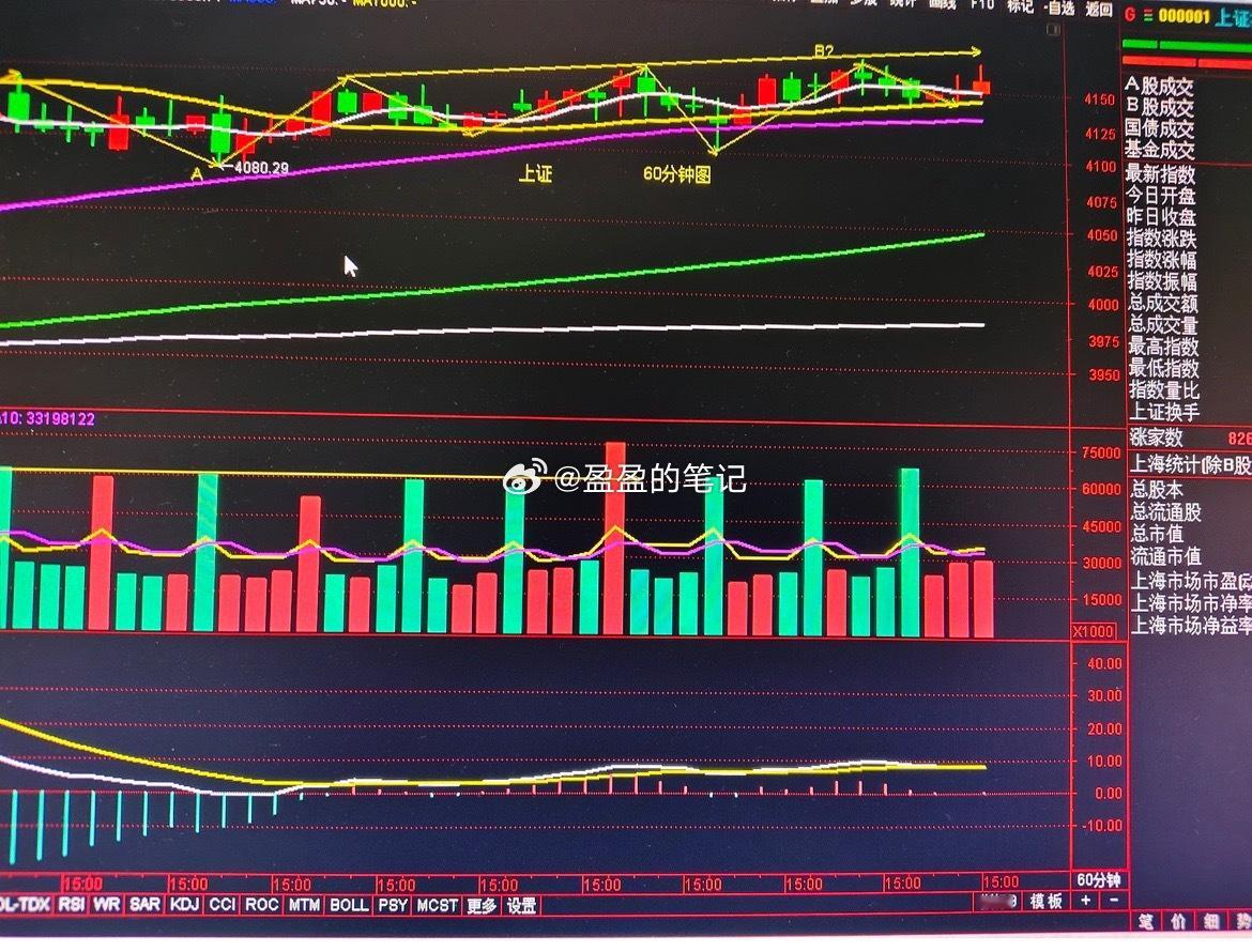 金融板块扛指数，板块会轮动发红包今天指数又创昨日新高，但下跌家数3566家，连续