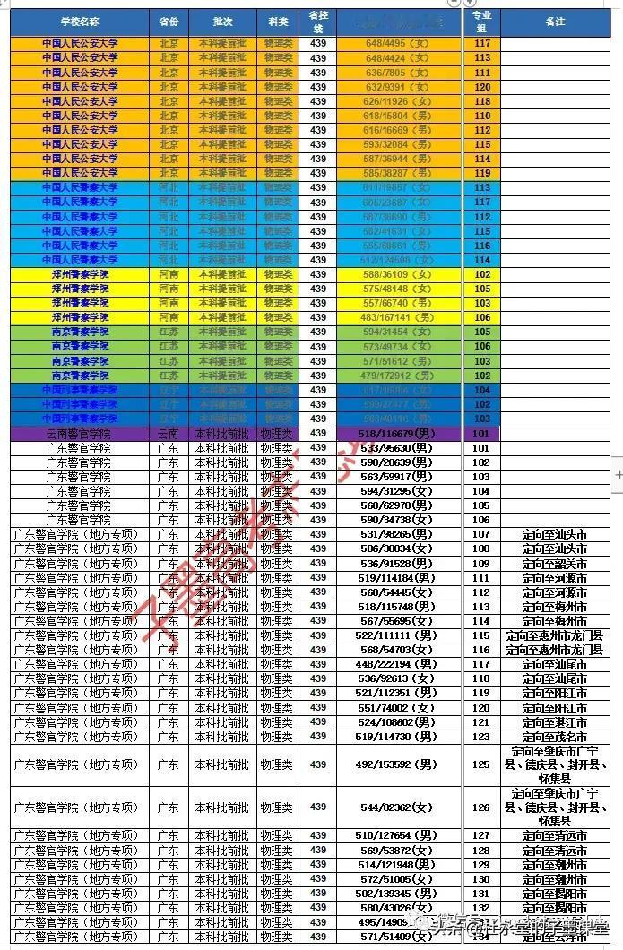 公安类院校
#子墨高考志愿填报资讯# 
#东莞高考志愿填报（子墨老师）# 
20