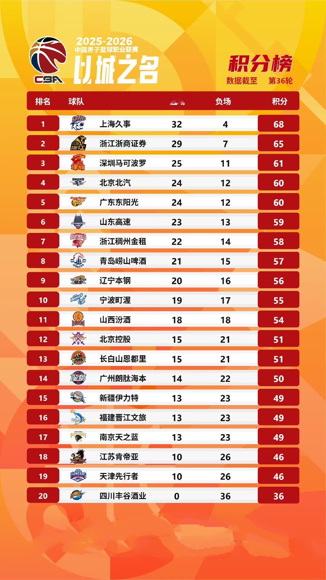 CBA常规赛最新积分榜！已进入收官阶段的CBA常规赛战罢第三十六轮，前三名的球队