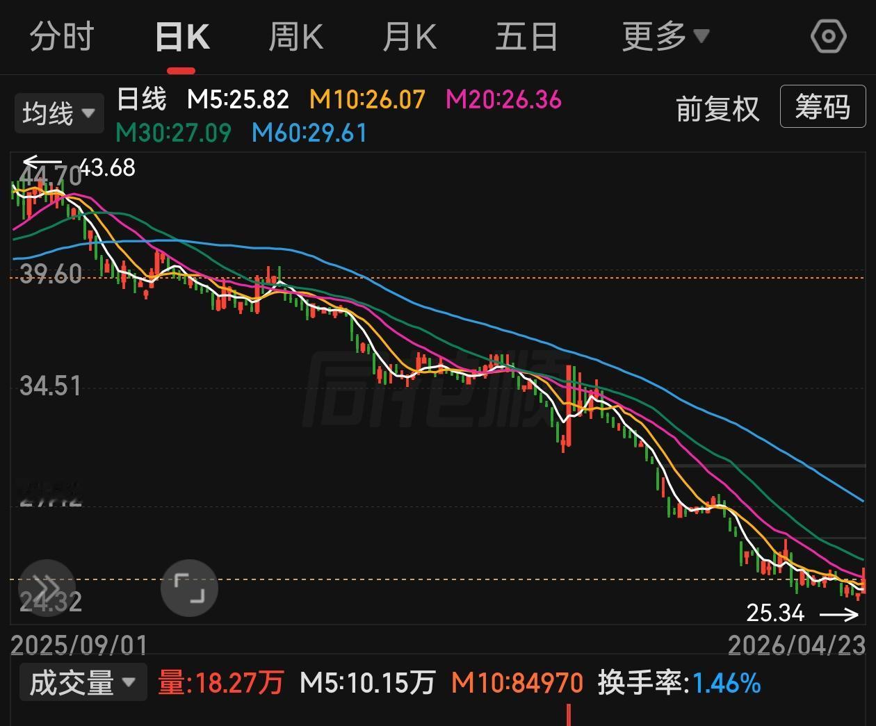 同样的道理，在股市里也一样，要选择上升趋势的股票，千万别在下降趋势的票里做t，只