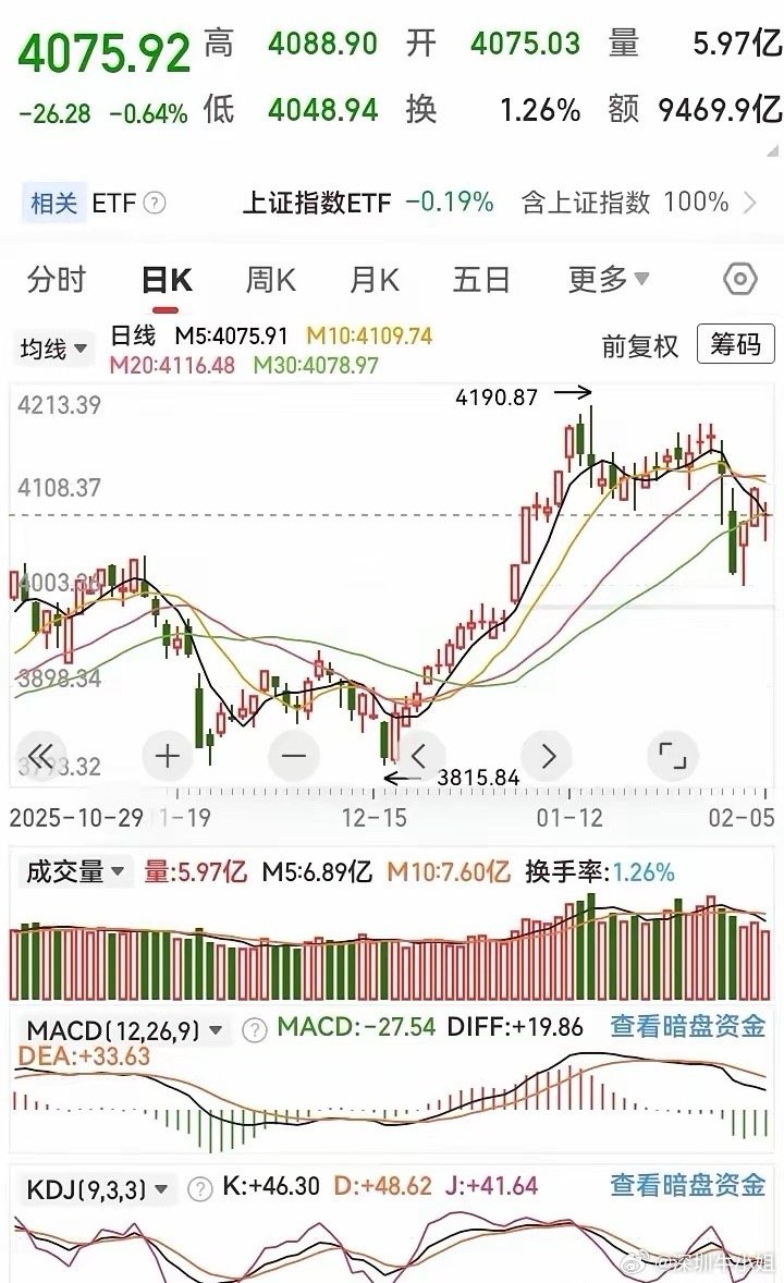 春节前还剩最后六个交易日，不出意外的话接下来的四个交易日或将充满极大的不确定性，
