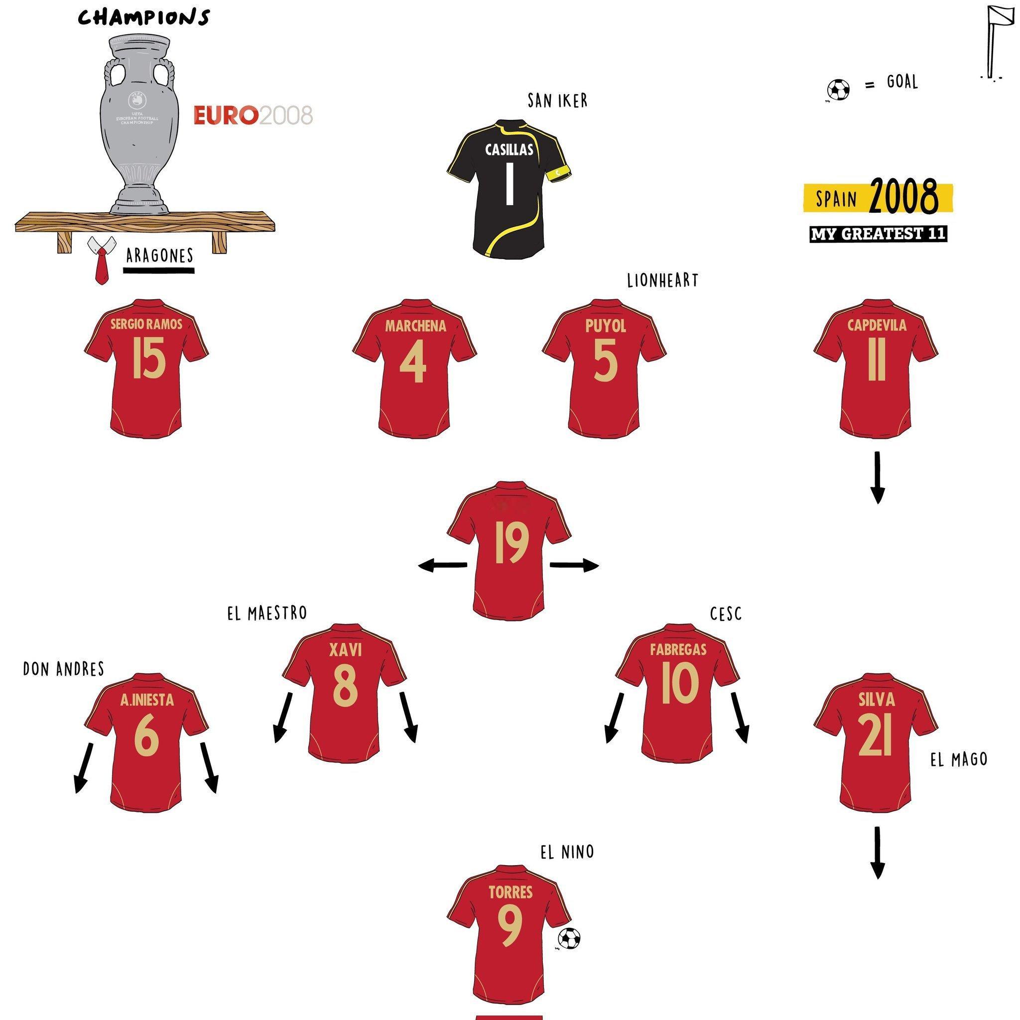 2008年欧洲杯，西班牙队欧洲杯西班牙