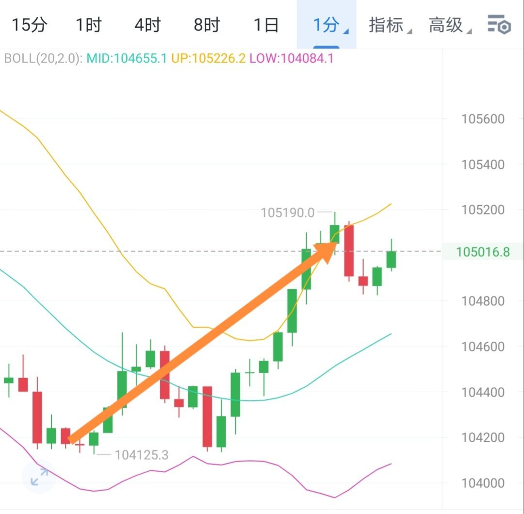 这波反弹都抄上了吧。 比特币btc币圈﻿ ﻿ ​​​