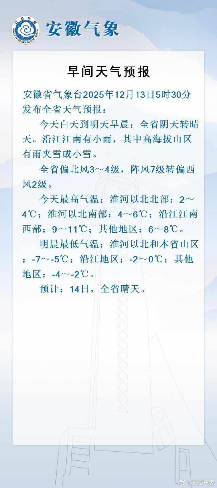 【#安徽将迎-7℃低温#注意添衣保暖！】寒潮过境安徽，江淮大地朔风阵阵，寒冷刺骨