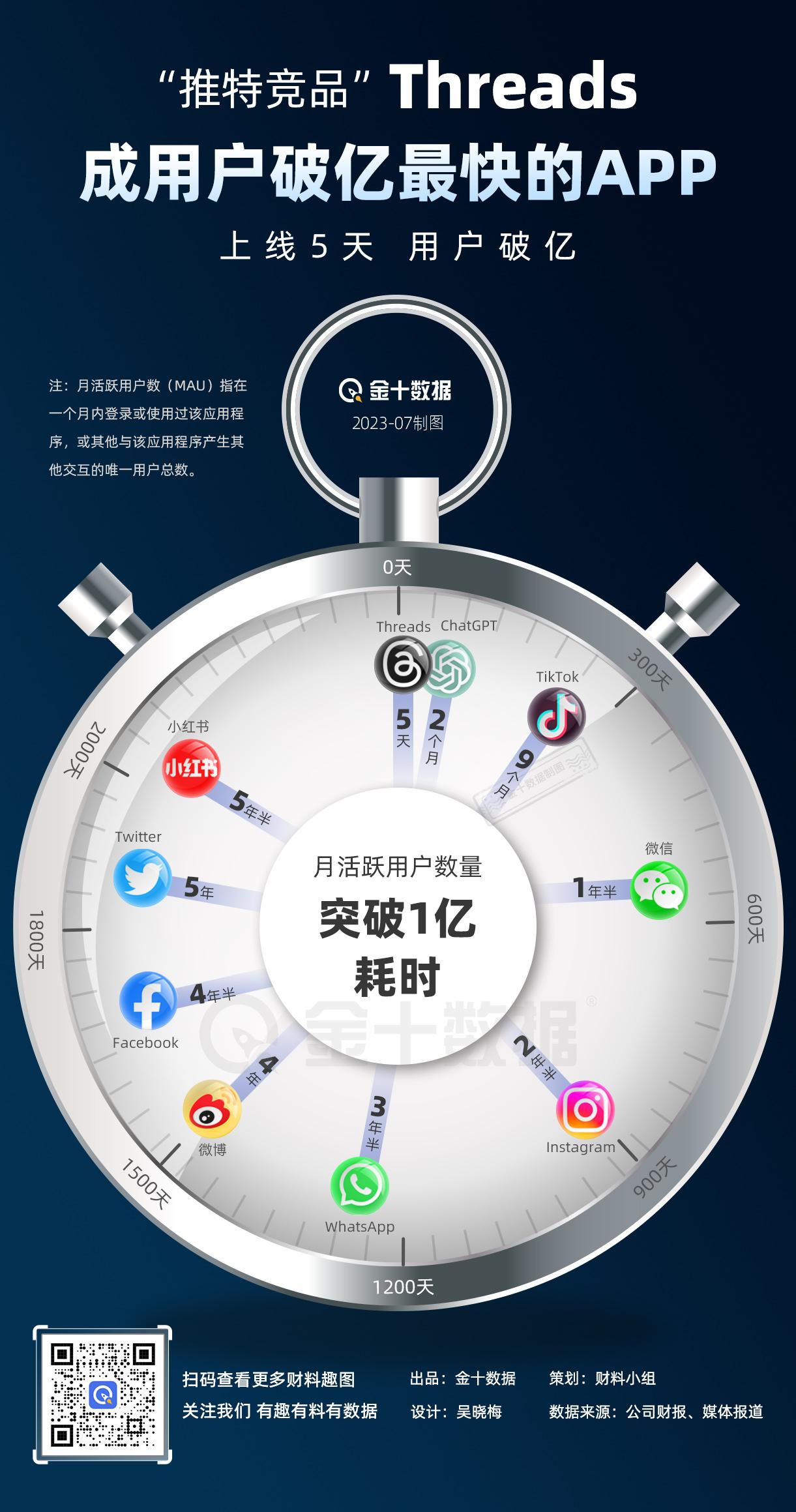 【Threads用户已破亿 超越ChatGPT的最快纪录】“推特杀手”Threa