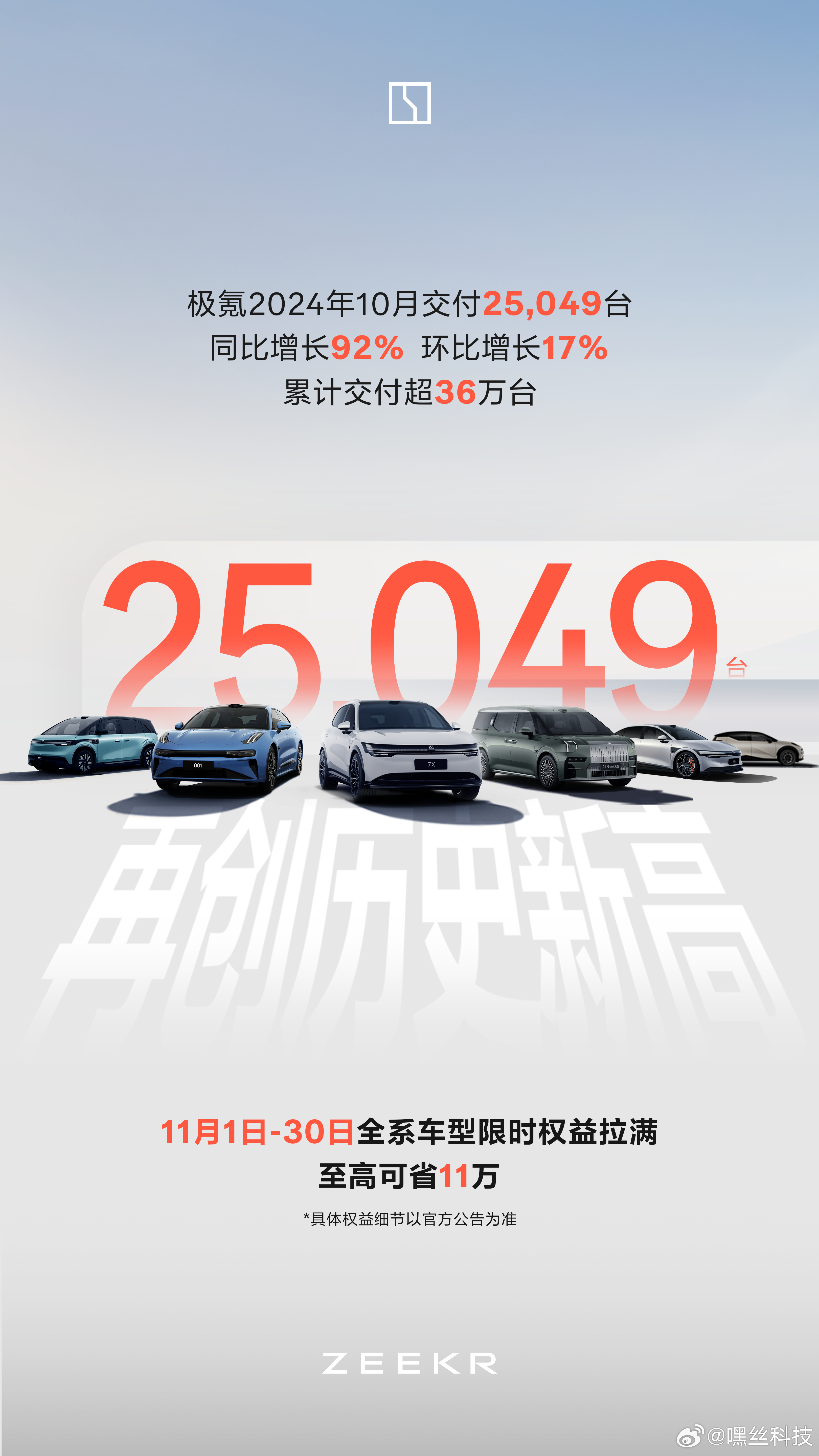 #极氪#10月交付25049台汽车，同比增长92%，环比增长17%，累计交付超3