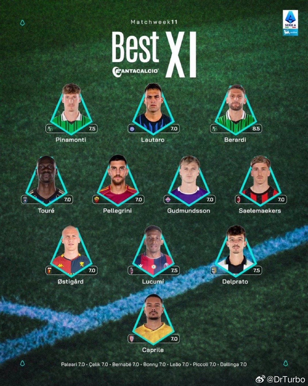 官方 本轮意甲最佳阵容如下国际米兰国际米兰2比0拉齐奥热点现场 劳马入选👍 ​