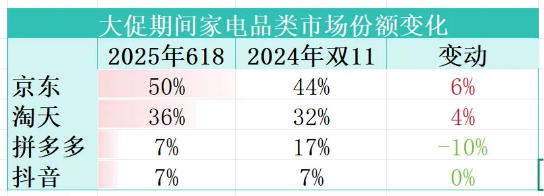 京东和拼多多，国补下的一体两面
某种程度上，京东已经是国补最大的受益者，拼多多则