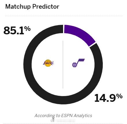 11月23日讯 明日NBA常规赛，湖人将对阵爵士。赛前，美媒ESPN预测本场比赛