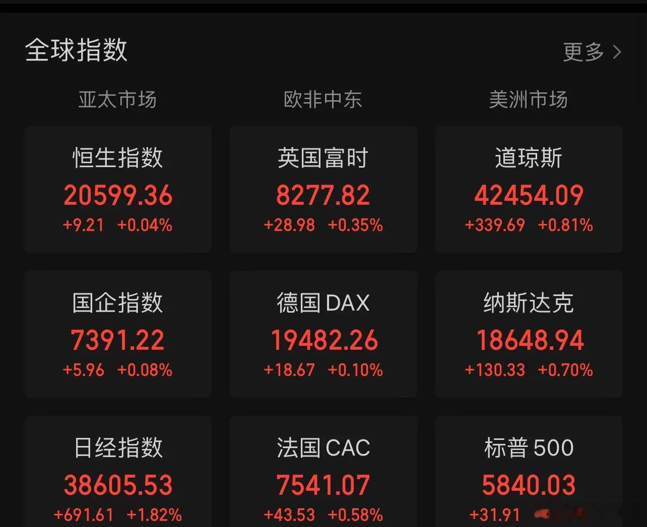 难道有变数吗？美股全线上涨，纳斯达克中国金龙指数大涨超4%。现在是晚上的10:5