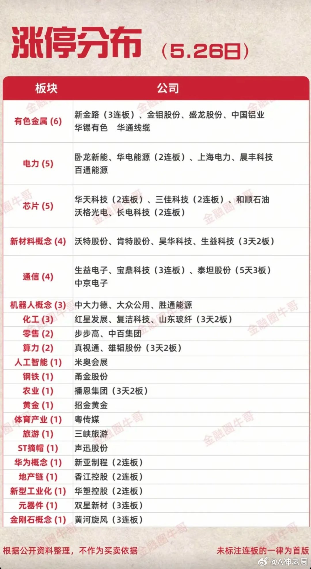 5.26周二    市场热点+涨停分布图！市场热点方向：有色金属、电力电网、芯片
