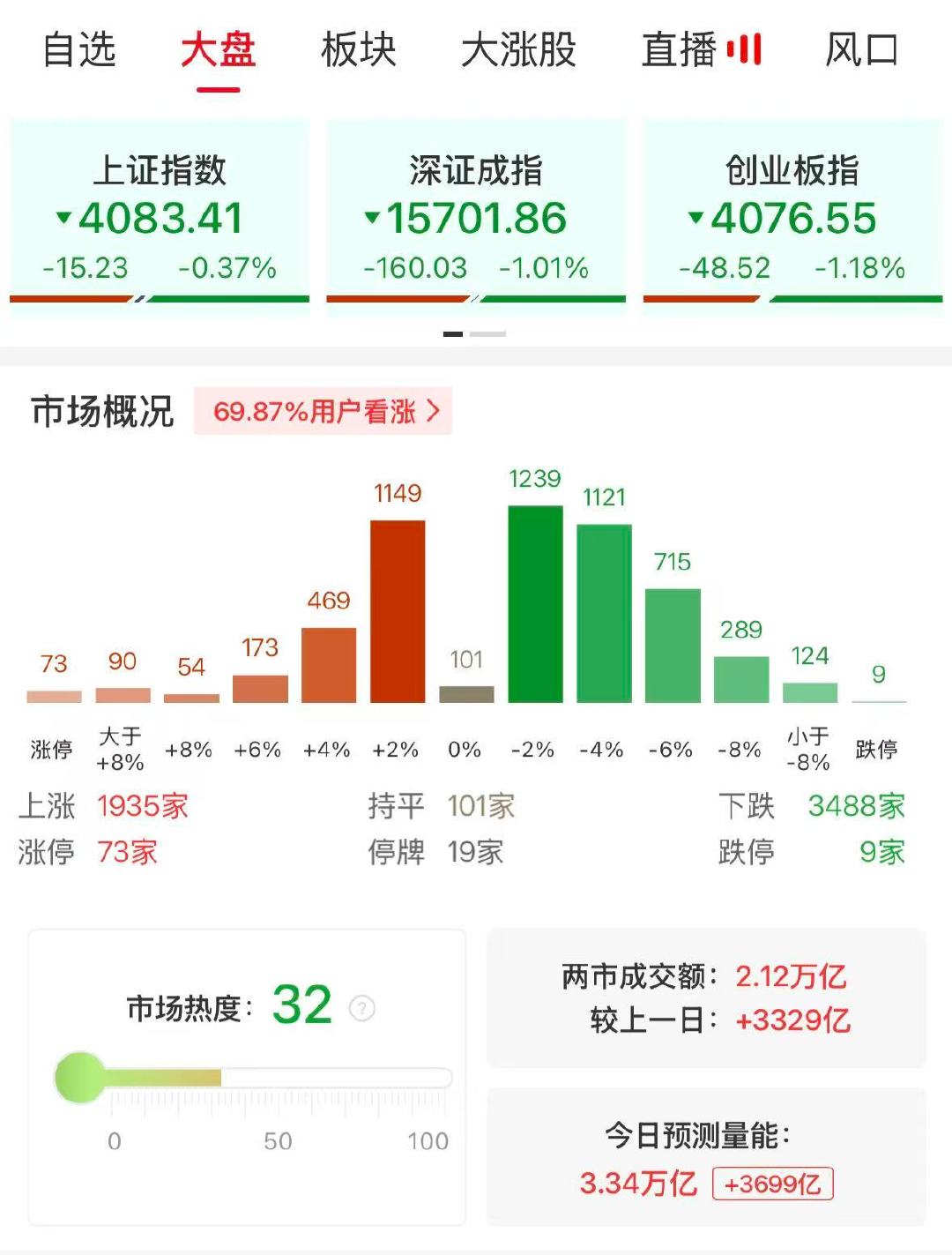 【A股半日成交2.12万亿放量3329亿】A股半日放量3329亿 5月29日，市