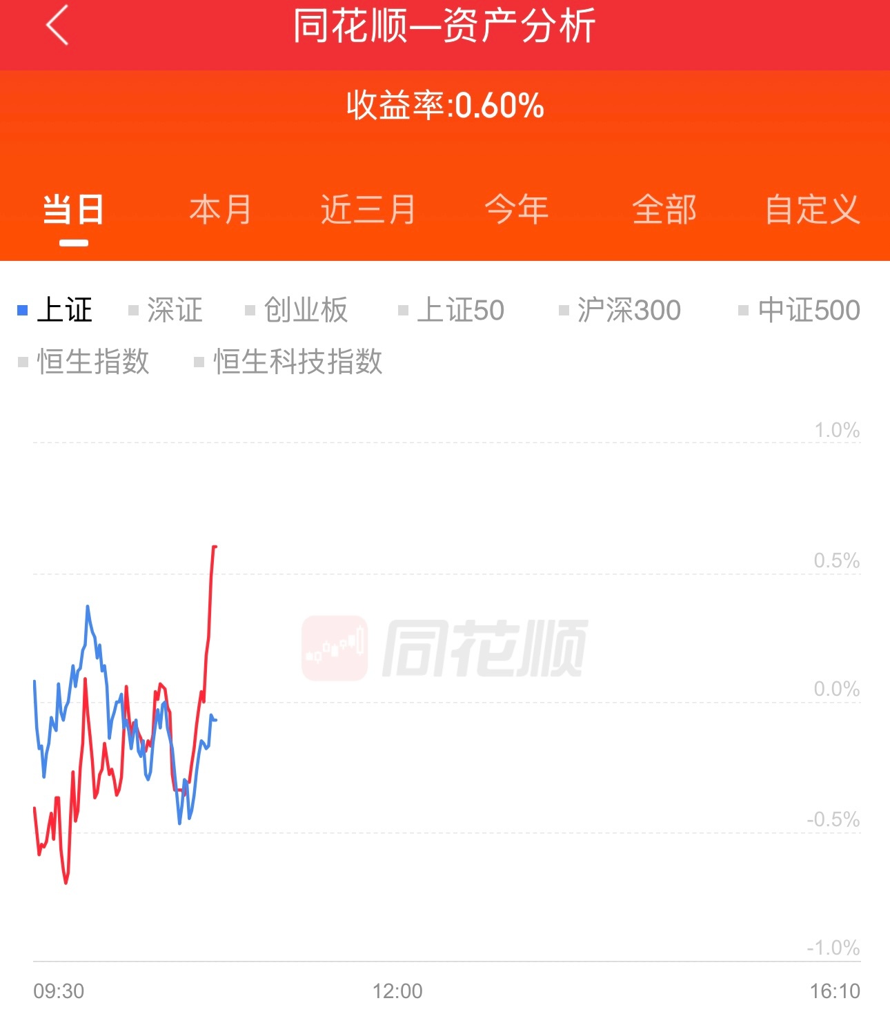 有的网友嘲笑我，有的网友同情我。太搞笑了，我今天又没亏钱。我现在浮盈0.6%，低