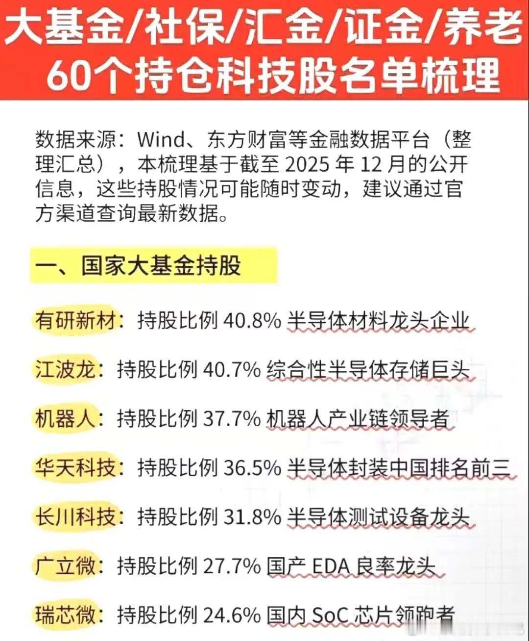重磅！2025国家队科技股持仓名单出炉 60只标的覆盖四大核心赛道国家队持仓大曝