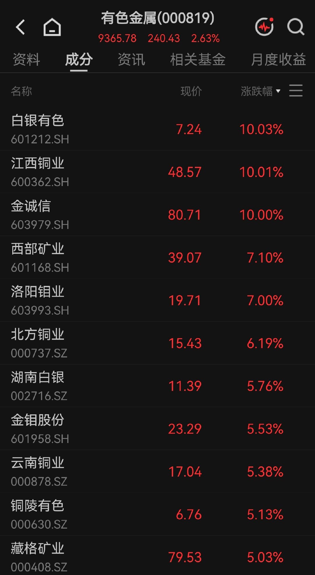 【有色金属大爆发】有色金属再爆发原因 近期，美元指数持续杀跌。按理说，有色金属早