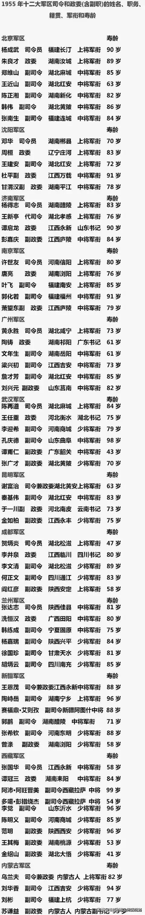 1955年的大军区司令员政委是兵团级，还有副兵团级以及准兵团级。这与之前的六大军