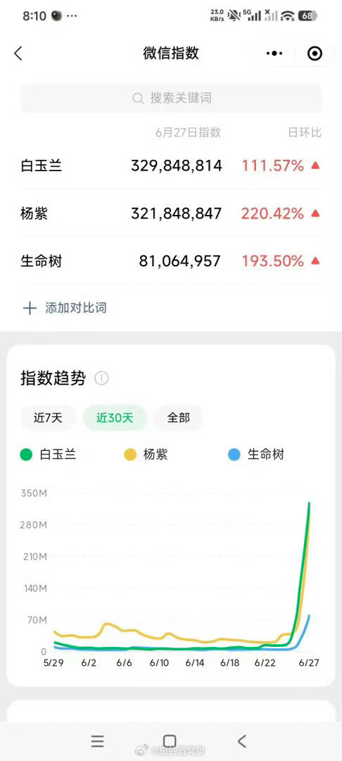 杨紫肖战余生请多指教拍立得杨紫获白玉兰视后微指、百指、抖指都爆了，就连唱的白玉兰