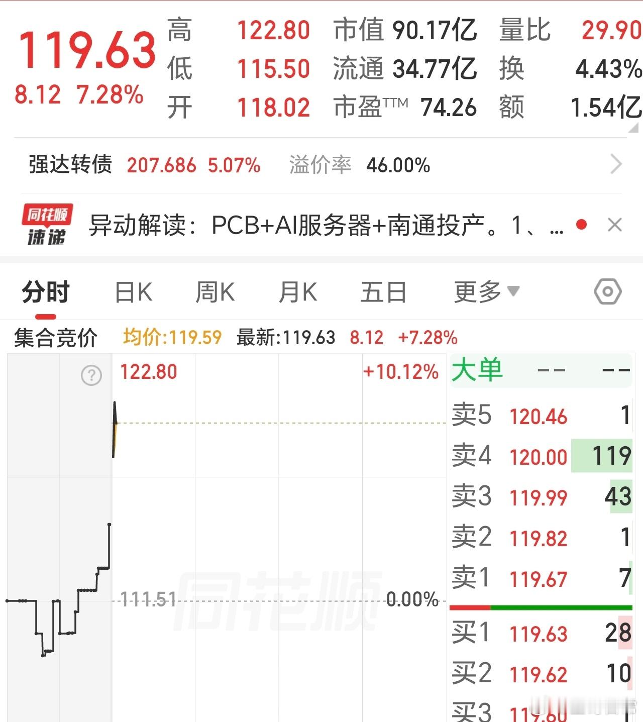 90多入的，如今120了，肉超过20点了。成本高的，如果低位浇水该多好。事实再一