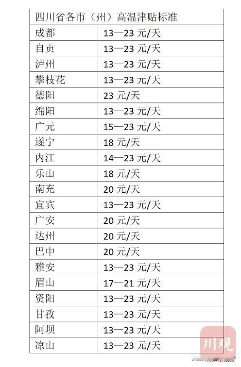 高温津贴开始发放！四川21市州标准出炉，快看你每天能领多少钱！

进入7月，四川