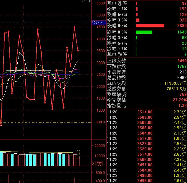 市场还是有少量的增量资金入场，量化是大多数的，毕竟量化抓取的新闻炒作。但半导体、