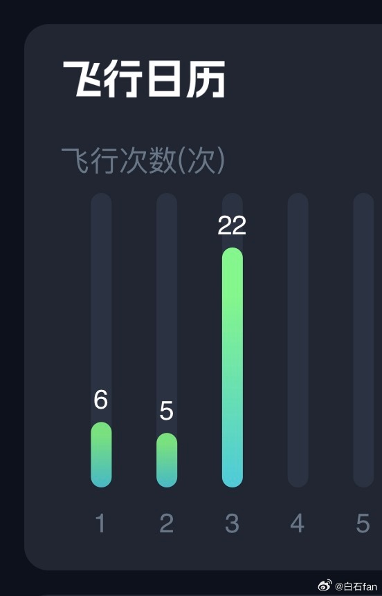 我的三月以飞了22次结束✈️(︶^︶)以后不会比这个好多了(╥_╥) 厦门