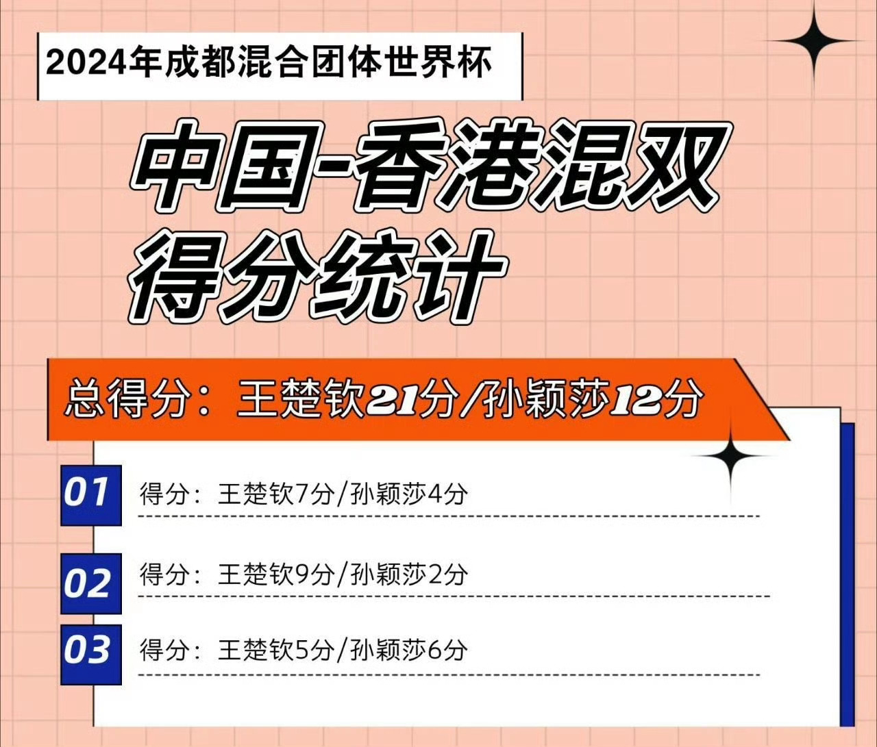 莎头好久不见 四个月不见王楚钦又在拖✈️了 