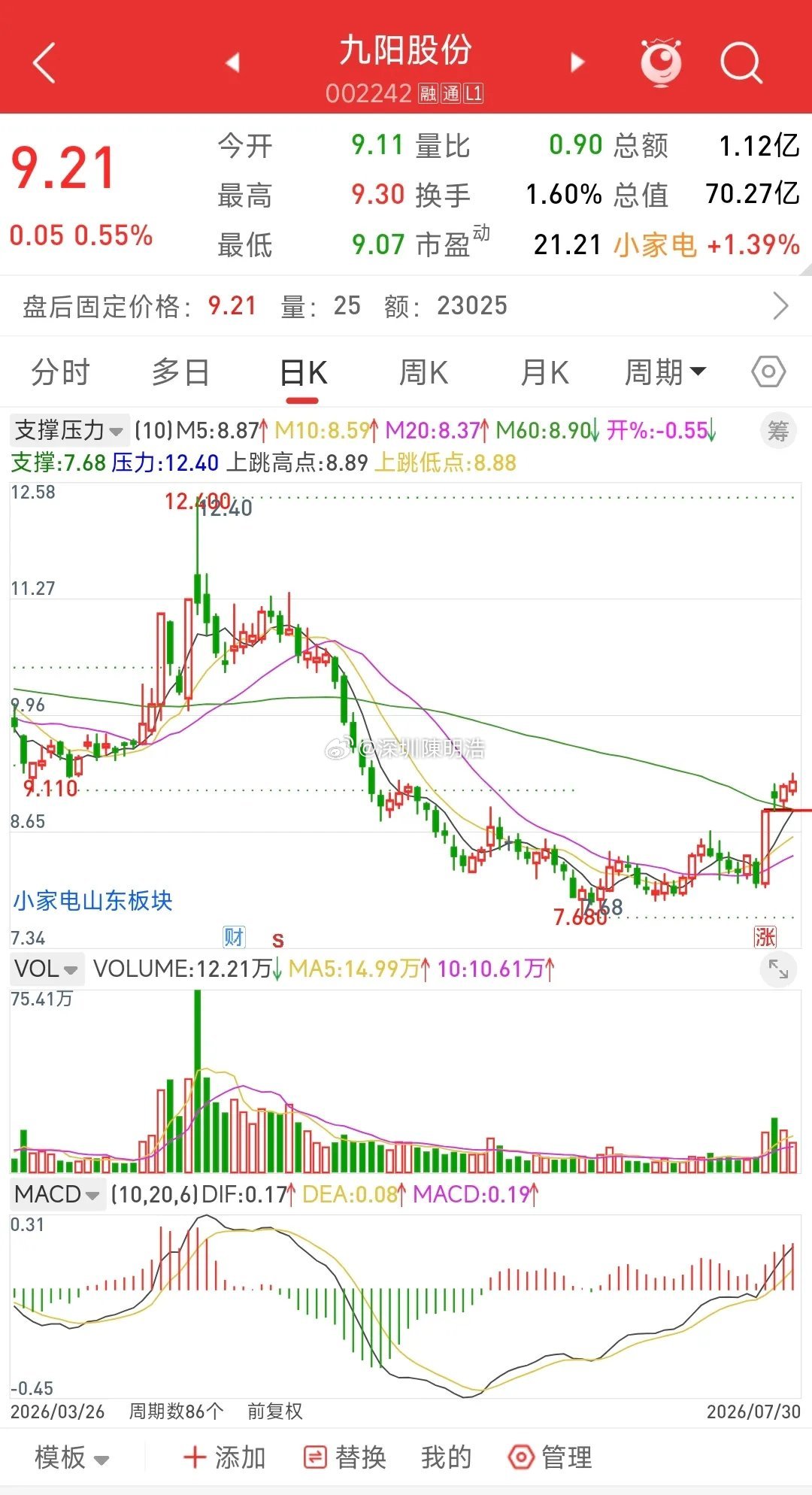 九阳股份站稳短期均线，突破信号是否明朗？九阳股份今日小幅收涨0.55%，报9.2