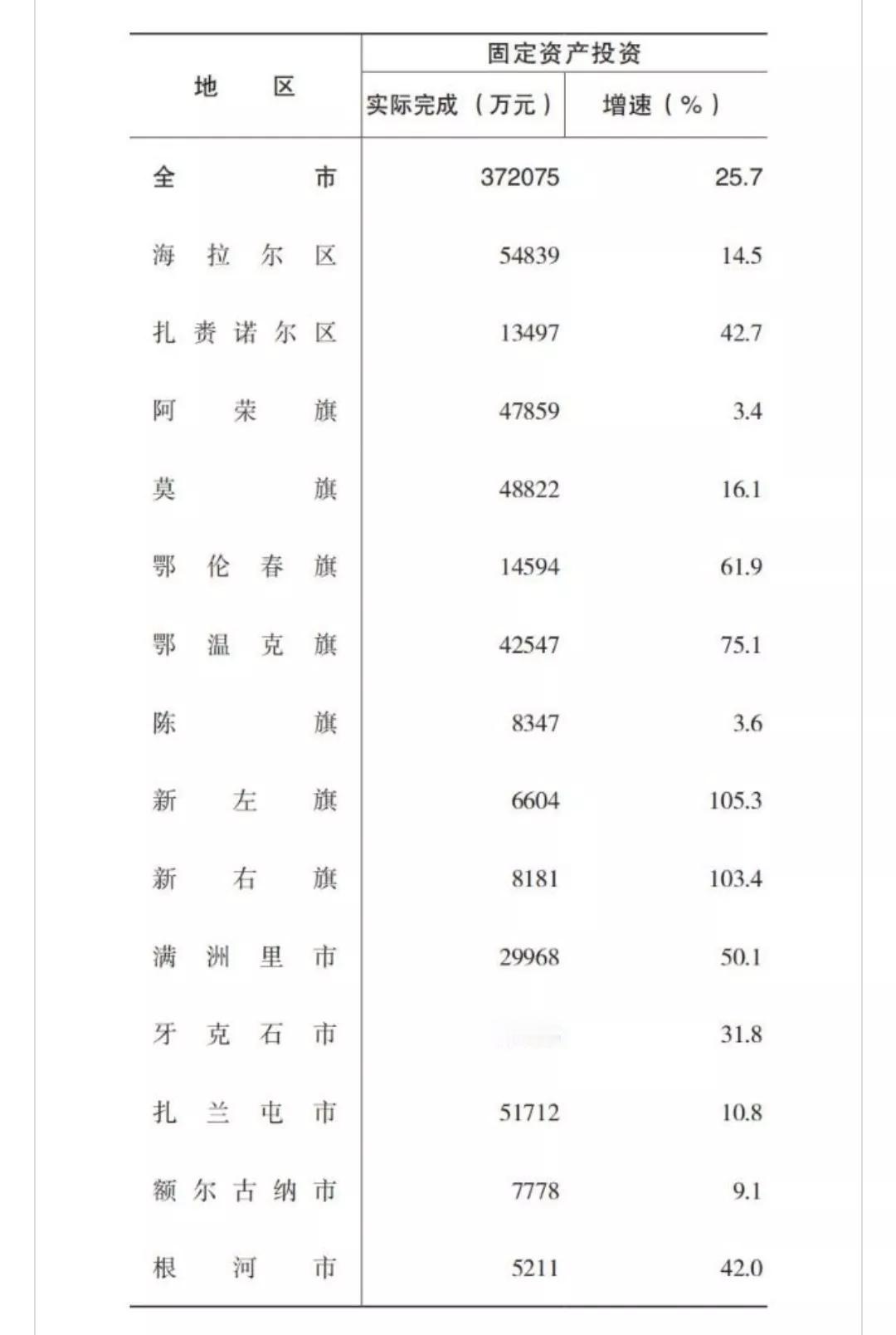 呼伦贝尔市各区旗市2024年1-4月固定资产投资情况。