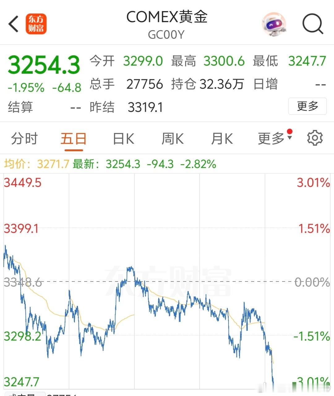 金价冲高回落原因 这叫什么回落啊，金饰还是1000＋，国际金价3254，先回到年