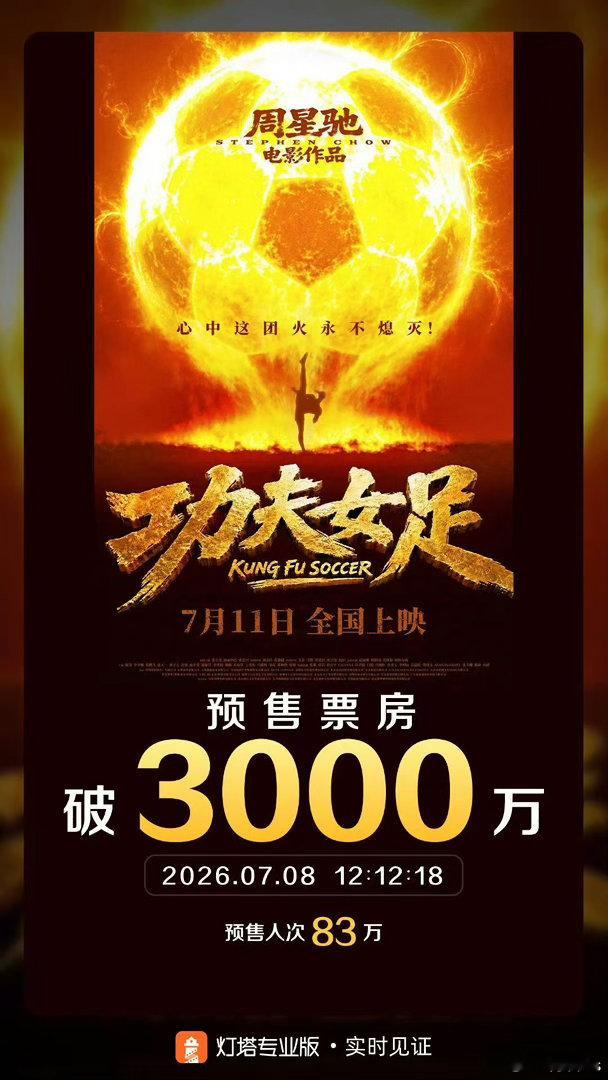 电影《功夫女足》预售票房破3000万，正式上映前预售5000万肯定没问题 