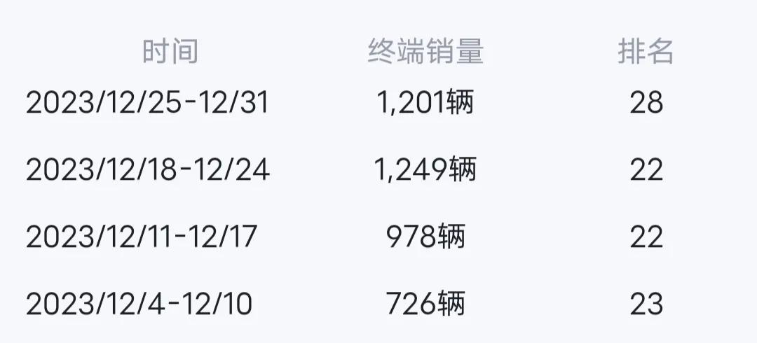 方程豹豹5终端销量来了！12月4日-12月31日，豹5四周累计终端销量4154台