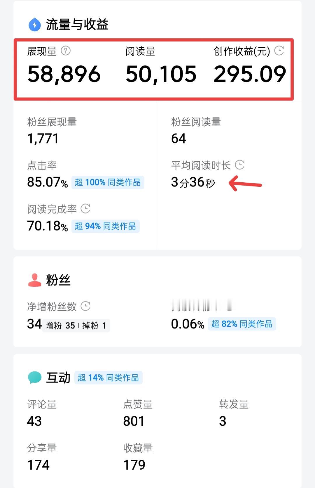 惊喜来了！5万阅读量，收益295元。这个单价如果一直能够稳定每一天的话。

小女