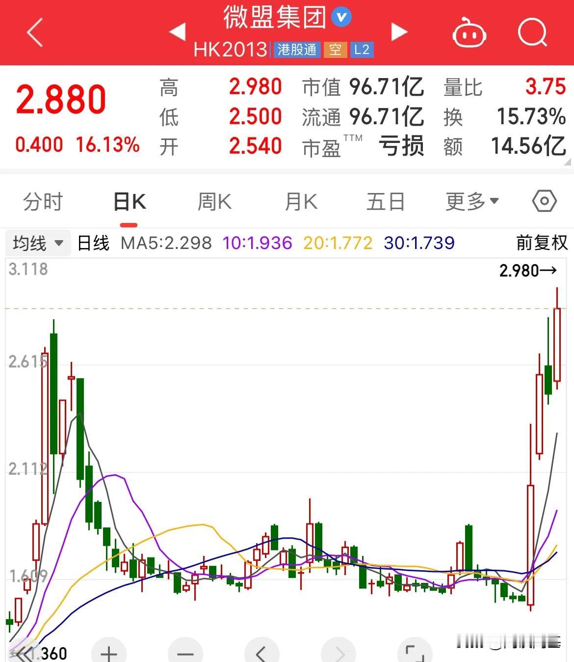 微信概念股微盟继续暴涨16%，4天累计涨幅超90%

微信小店“送礼物”灰测，催