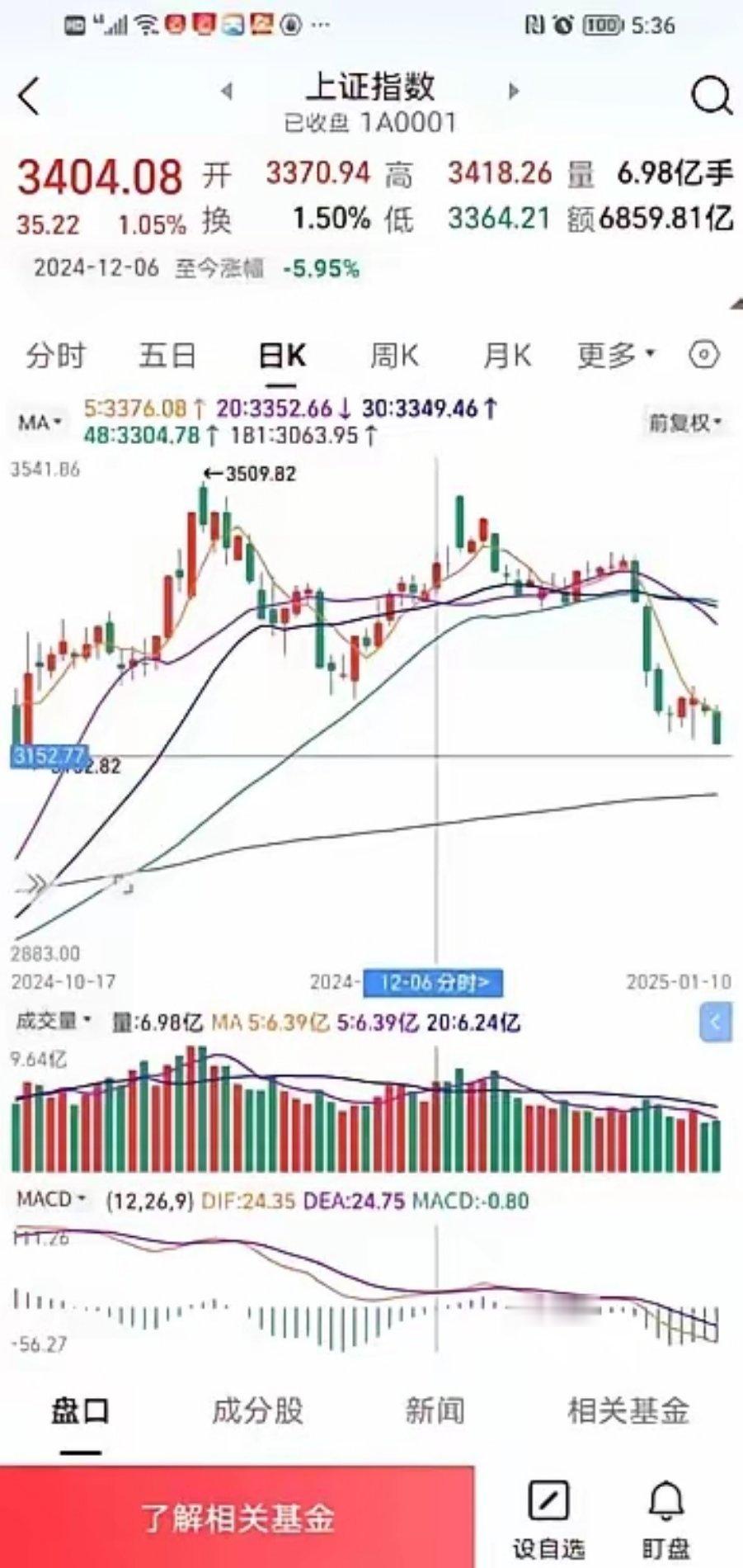 又见绝望K线。绝望K线指的是收盘价就是最低价，往往会是情绪的冰点，意味着接下来股