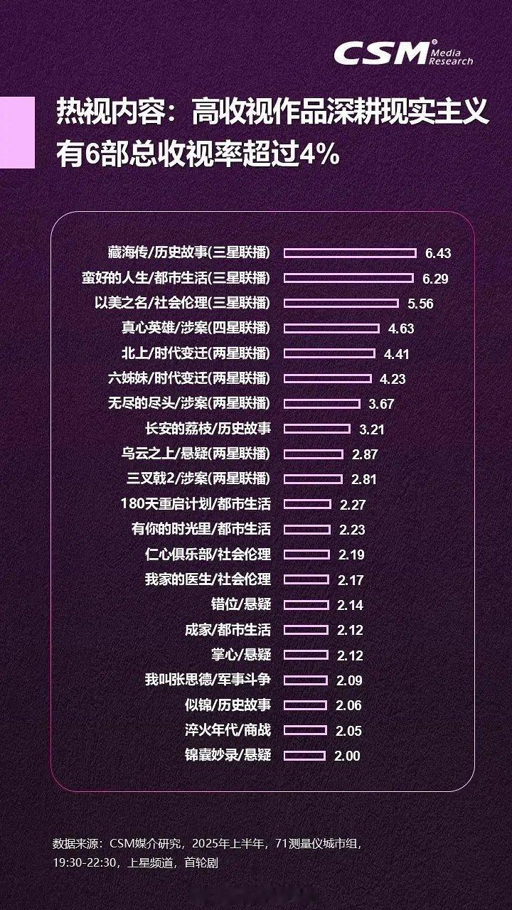 肖战的藏海传各项数据感觉真的是毫无短板呀！肖战藏海传收视率6.43%，孙俪美好的
