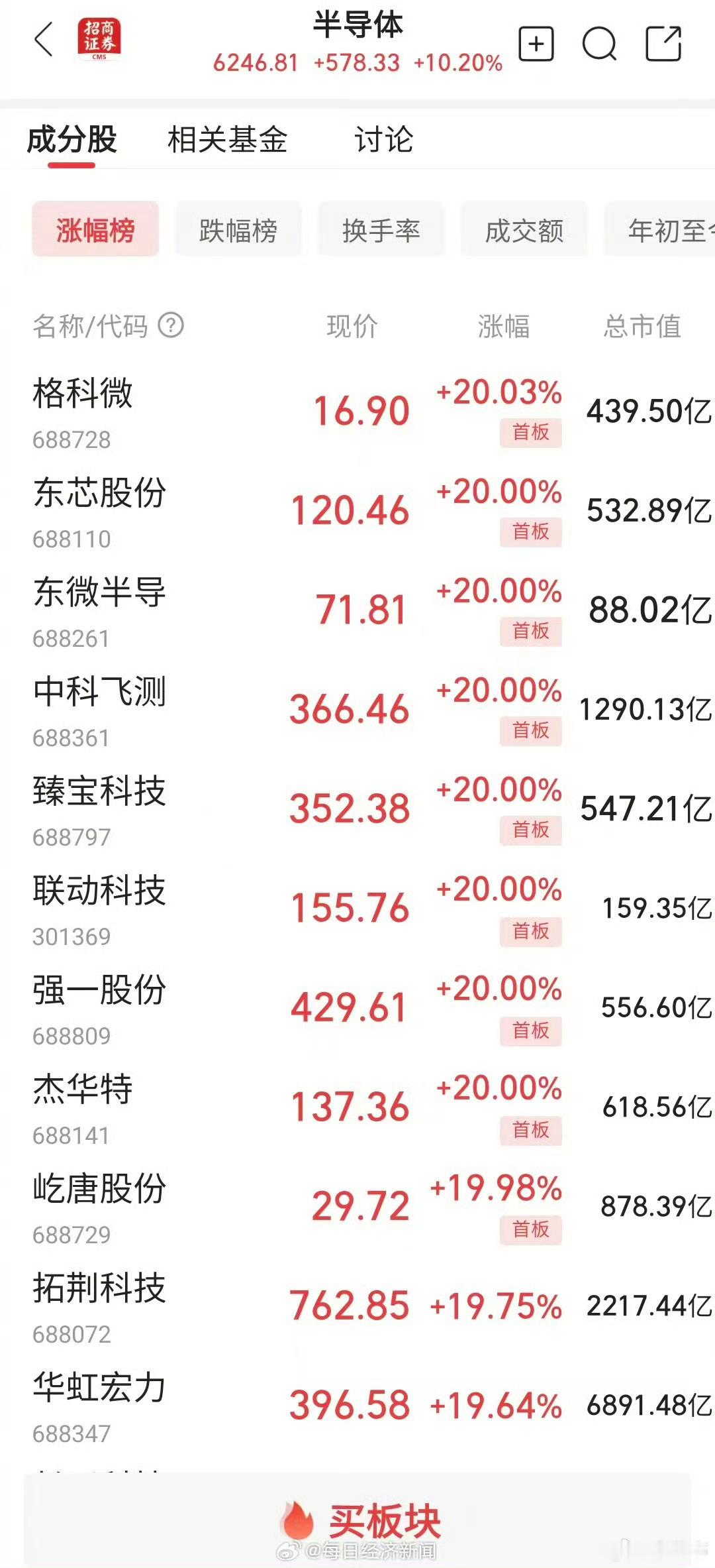 半导体板块满屏涨停今天半导体涨幅挺吓人啊，前几天连续下跌大家有没有跑的？ 