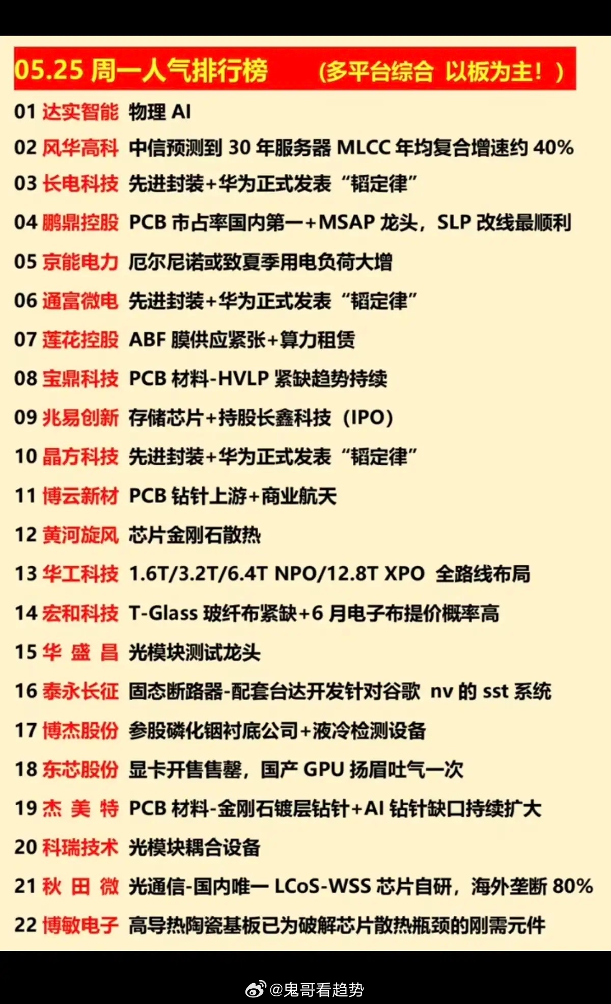 5.25周一  涨停热点+人气龙虎榜！1.先进封装+华为“韬定律”2.PCB半导
