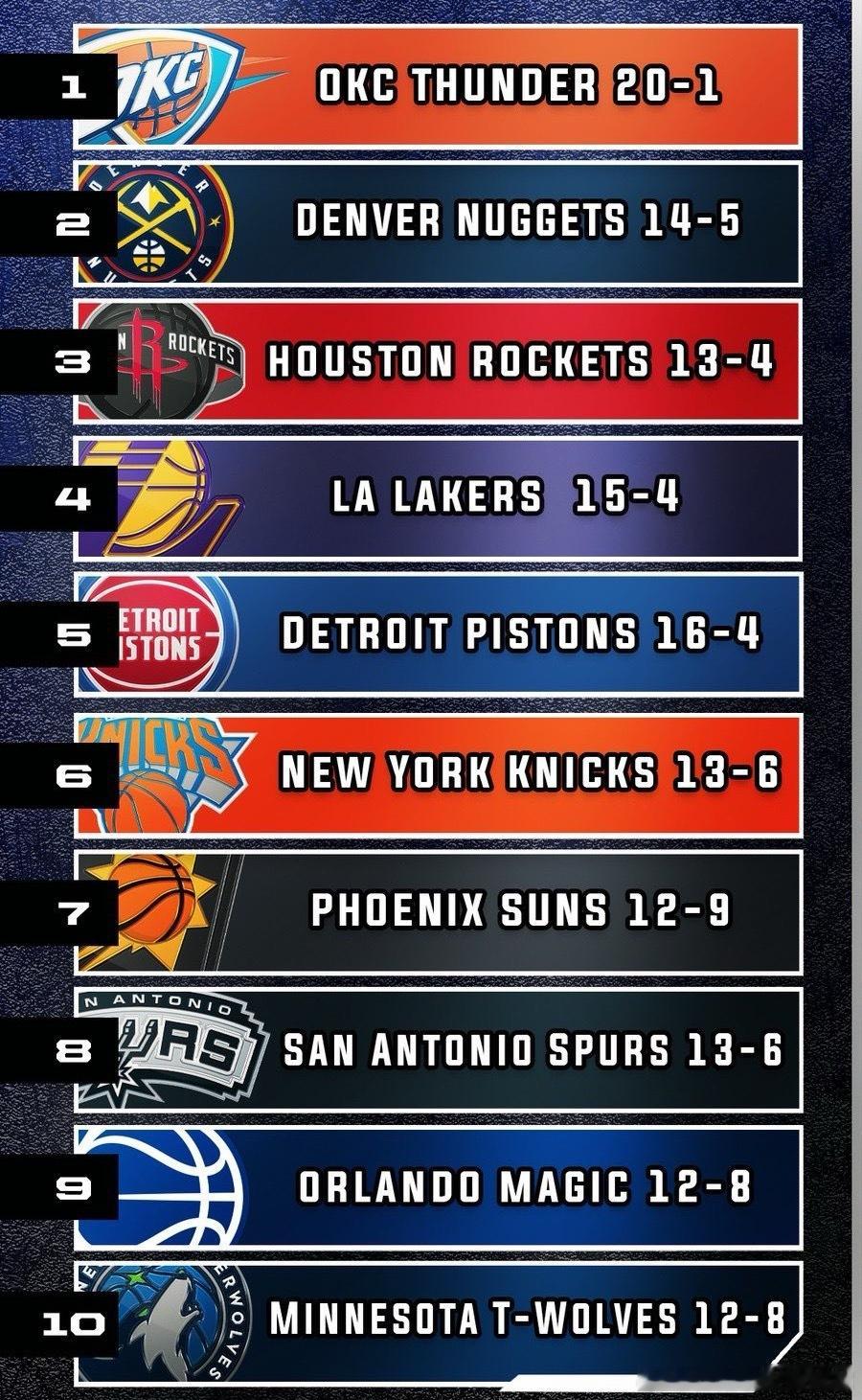 NBA官方公布了第七周的战力榜，其中火箭排名升至第三，湖人排名升至第四，快船跌至