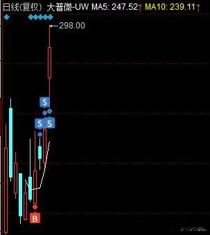 【大普微】：2天8%+，认知内的预期已经到了，是走是留，看你们自己！一、次新方向