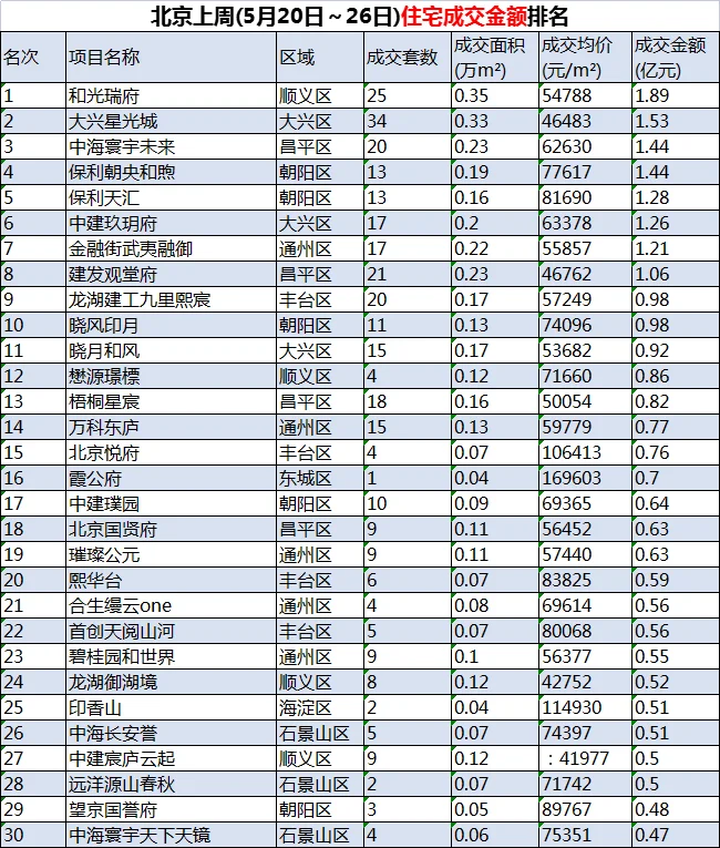 北京上周楼市成交金额排行榜