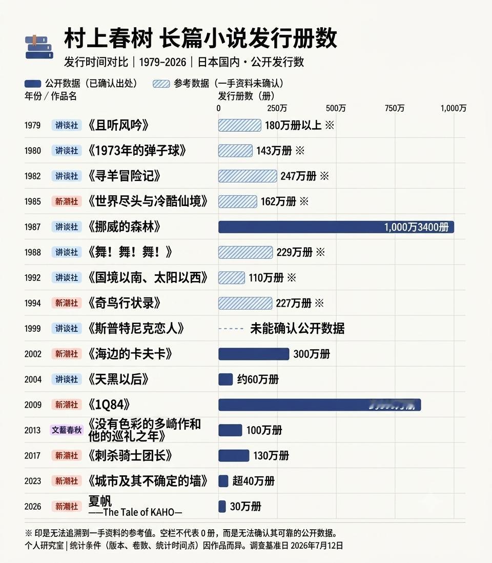 日本书业有一份统计表，包括最新长篇小说《夏帆》在内，显示了村上春树作为小说家出道