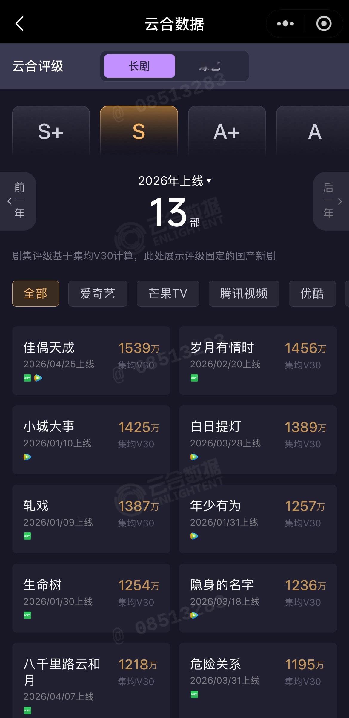 任嘉伦《佳偶天成》云合数据没大营销、脱水后集均1539真的太厉害了 