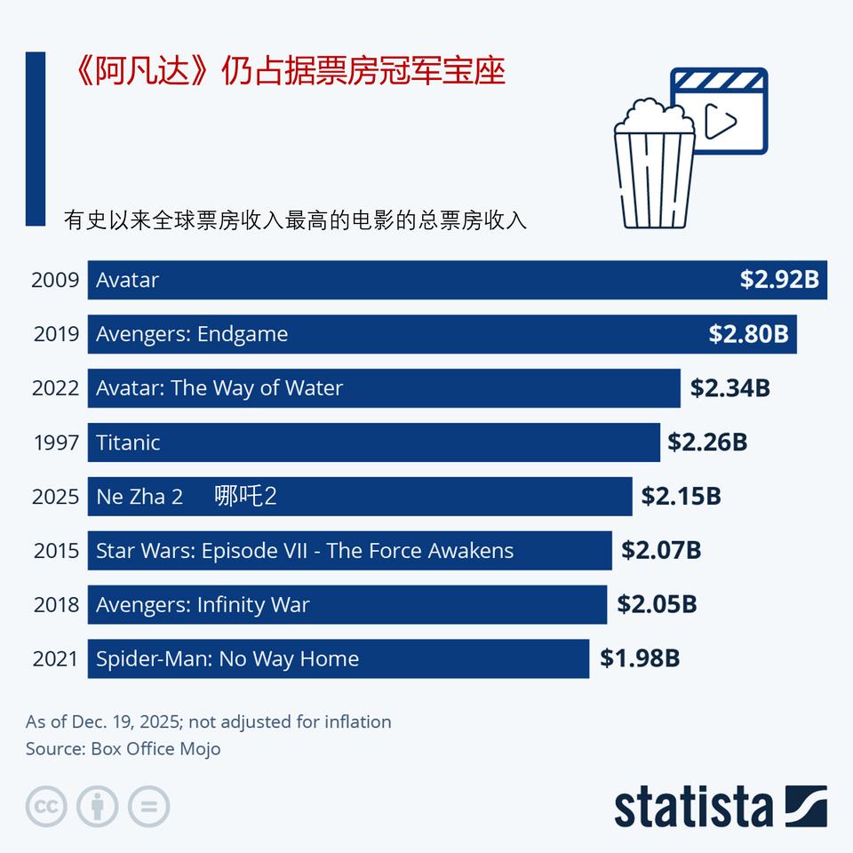 《阿凡达》仍占据票房冠军宝座

距离第一部《阿凡达》开创 3D 电影时代已有 1