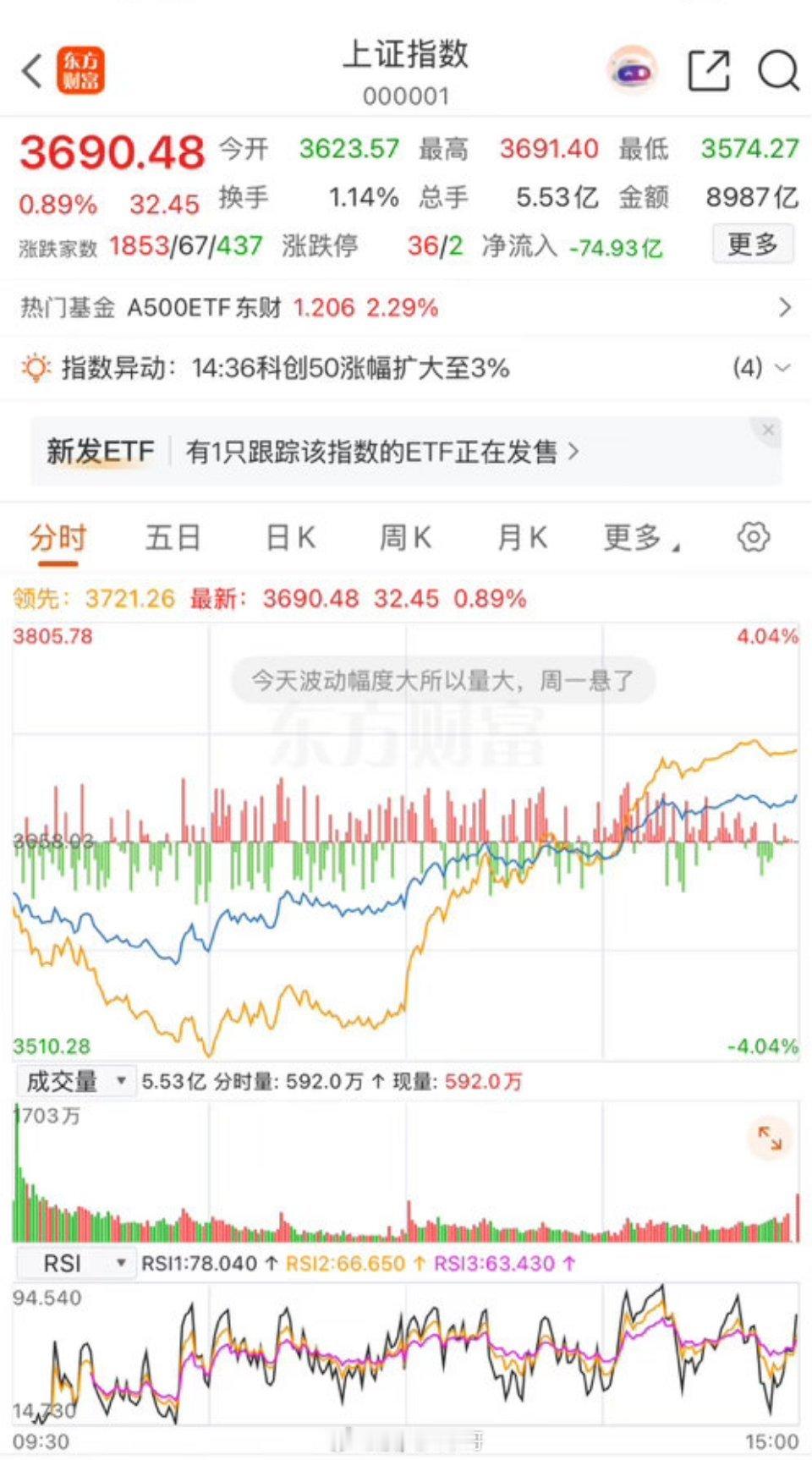 早上割肉的人，现在真要把大腿拍断了。大A早上最低到3574点，收盘在3690，上