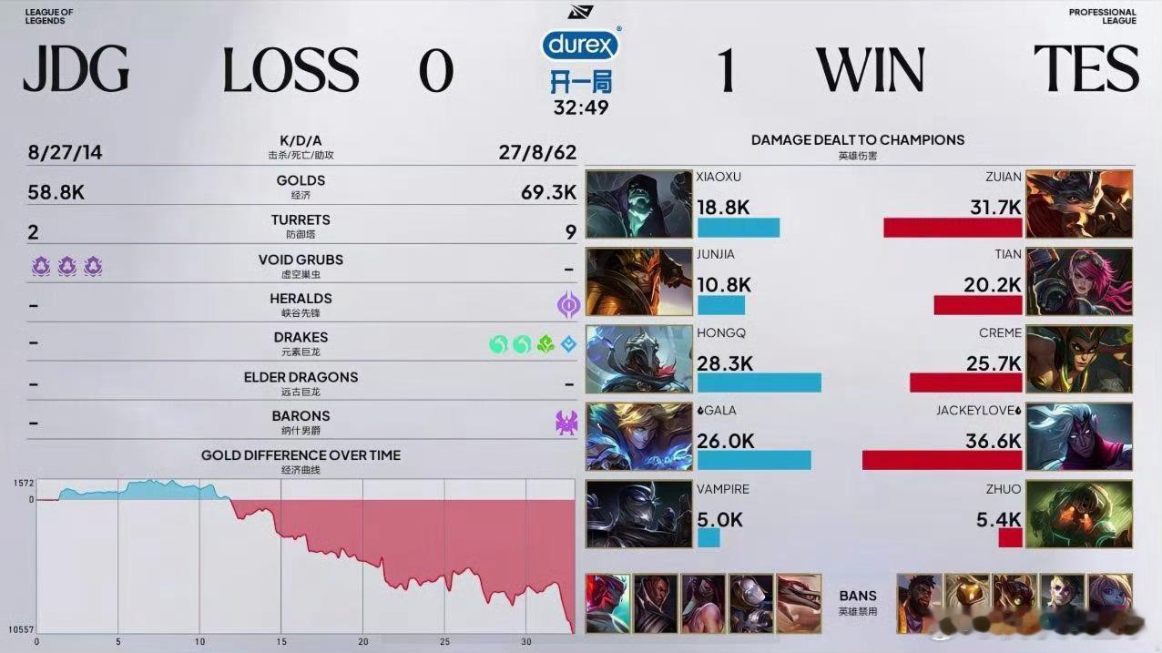 TES对战JDG TES 1比0 JDG，JackeyLove赛季第二个MVP。