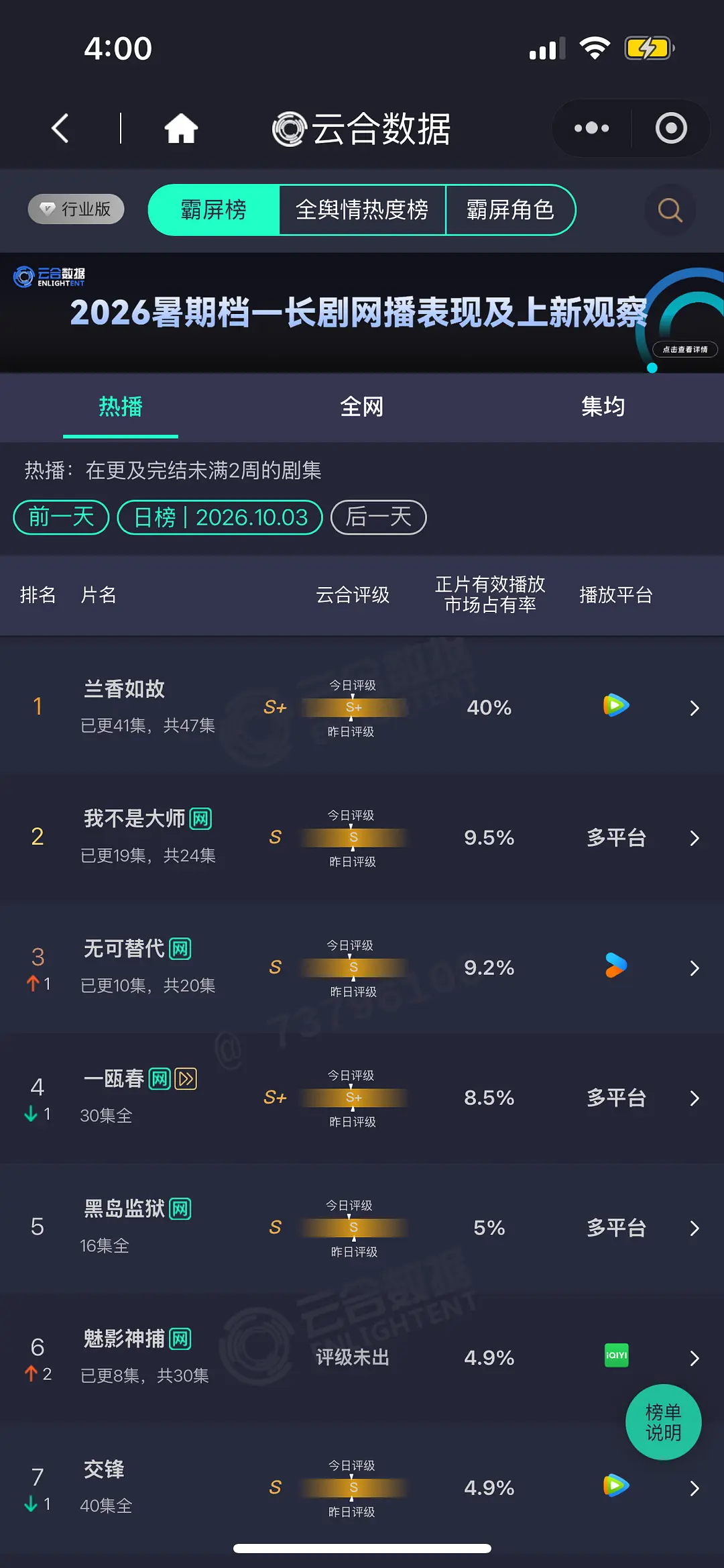 10.3 云合 大盘又降了吗，兰香有升到40%占比了兰香如果40% 我不是大师9
