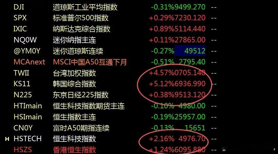 AI社会全面来临之前，全球经济格局已经剧变，看韩国综合指数一年多暴涨2倍，就是信